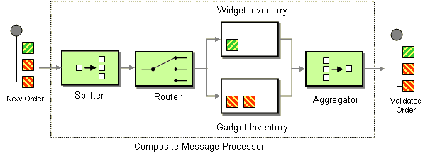 Nested Loop  webMethods.io Integration Tutorials 