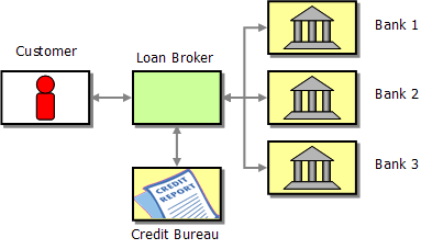 The Fictitious Loan Broker Example