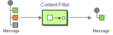 Content Filter pattern (source: https://www.enterpriseintegrationpatterns.com/patterns/messaging/ContentFilter.html)