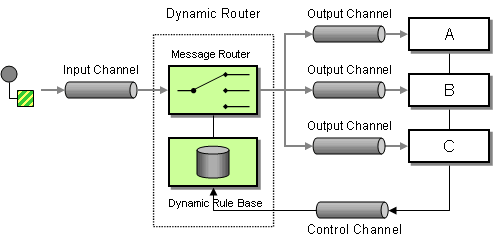 Dynamic - Integration Patterns