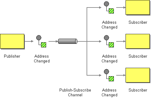 pub_sub pattern