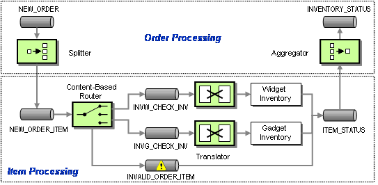 Enterprise Integration Patterns - Solving Integration ... sap data flow diagram 