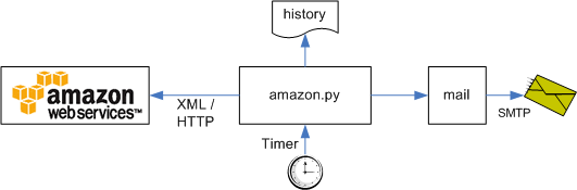 Tracking Amazon Reviews Using a Script