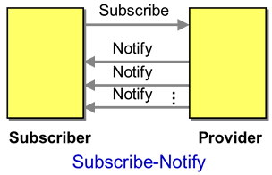 Subscribe-Notify Conversation