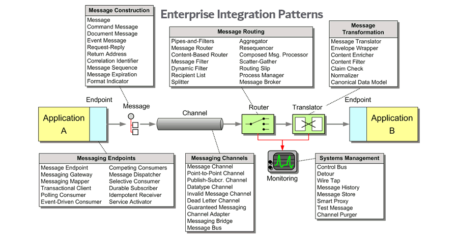 Enterprise Integration Patterns: Home