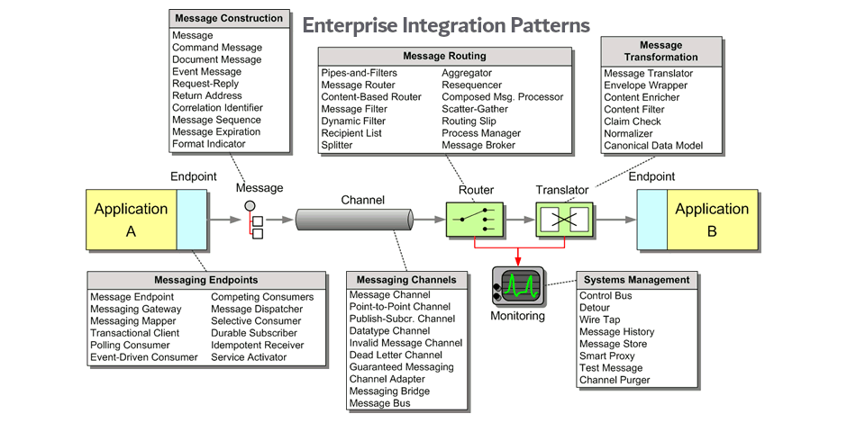 An introduction to the Flux architectural pattern