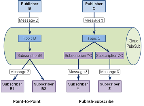 Enterprise Integration Patterns - Publish-Subscribe Channel sap data flow diagram 