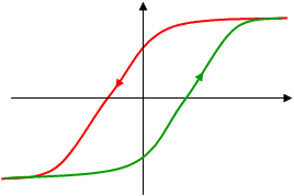 Hysteresis Curve