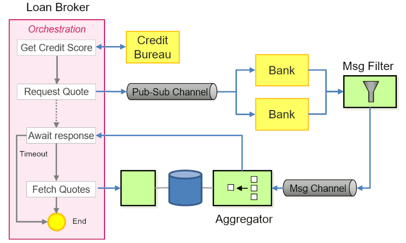 Loan broker design