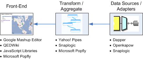 MashUp Tools Market Segmentation