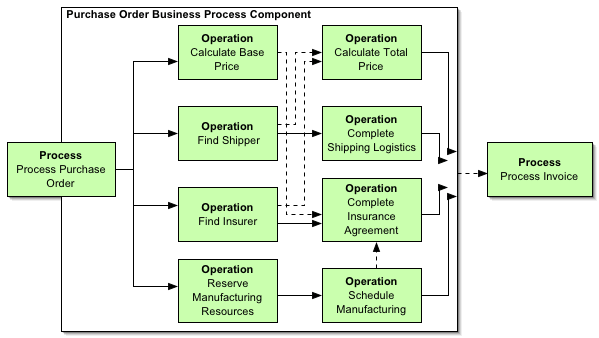 business process modelling standards